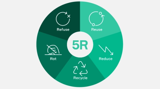 Diagrama circular de los principios 5R con los conceptos «Refuse», «Reuse», «Reduce», «Recycle» y «Rot»